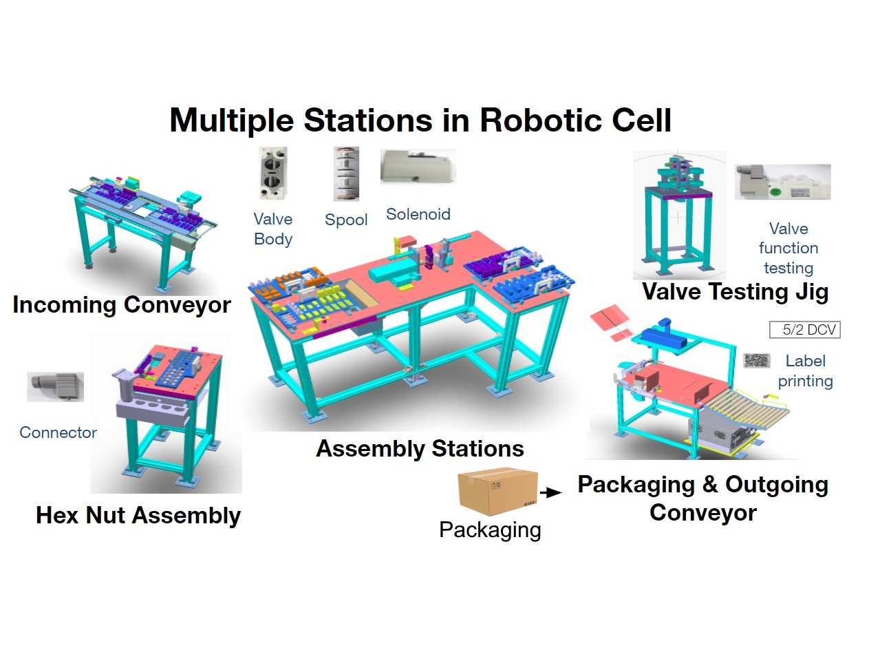 Multiprocess Robotic Cell